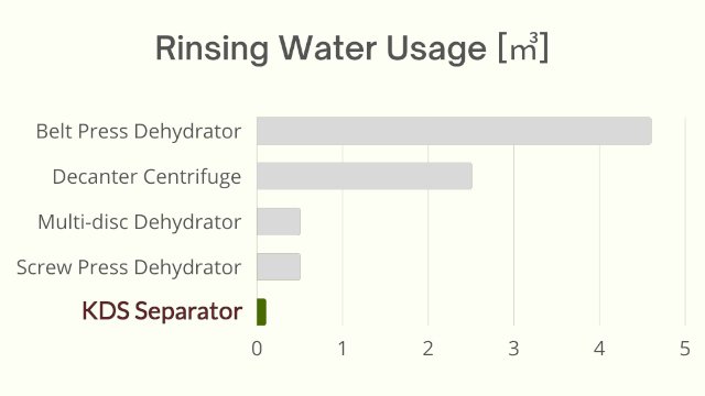 Water Usage Comparison